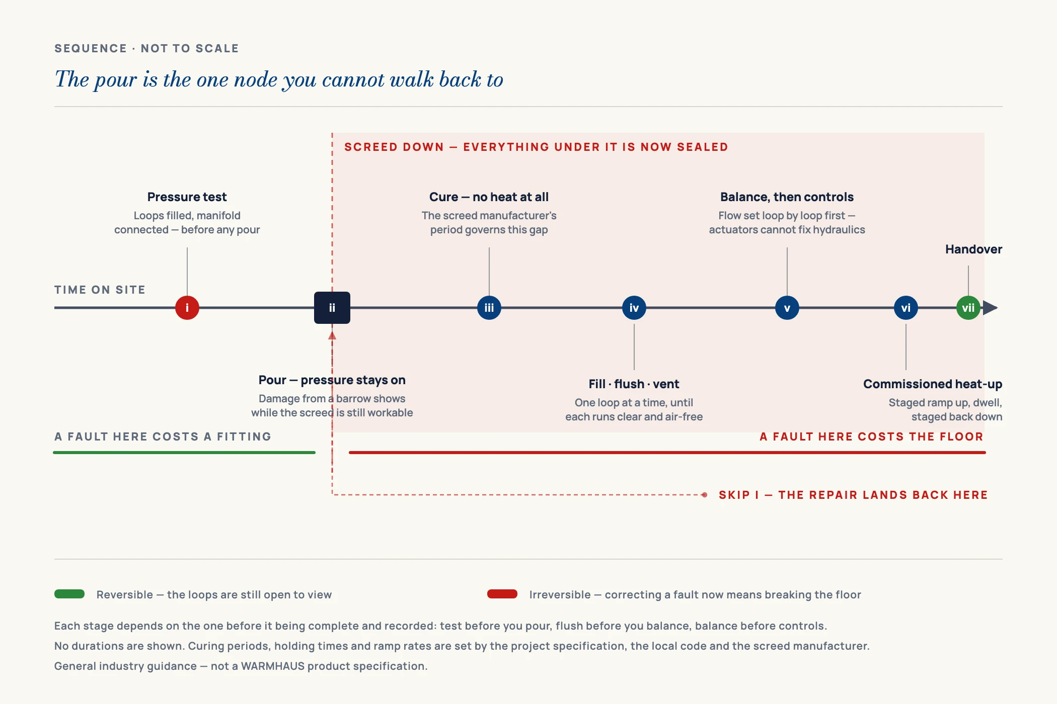 Diagram of the six-stage underfloor heating commissioning sequence, with the screed pour marked as the point of no return
