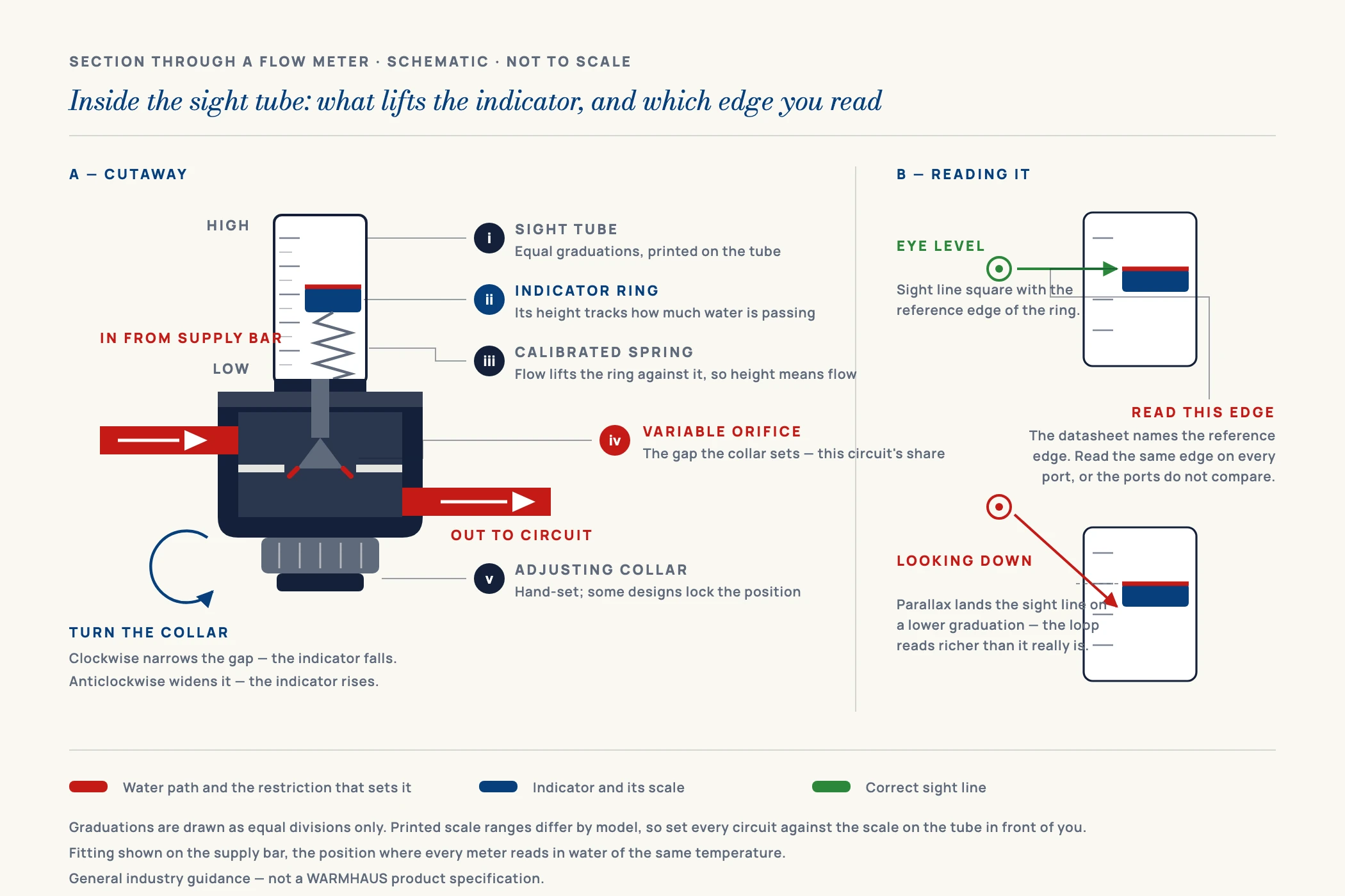 Cutaway diagram of a flow meter sight tube showing the spring-loaded indicator cap and the scale edge that should be read