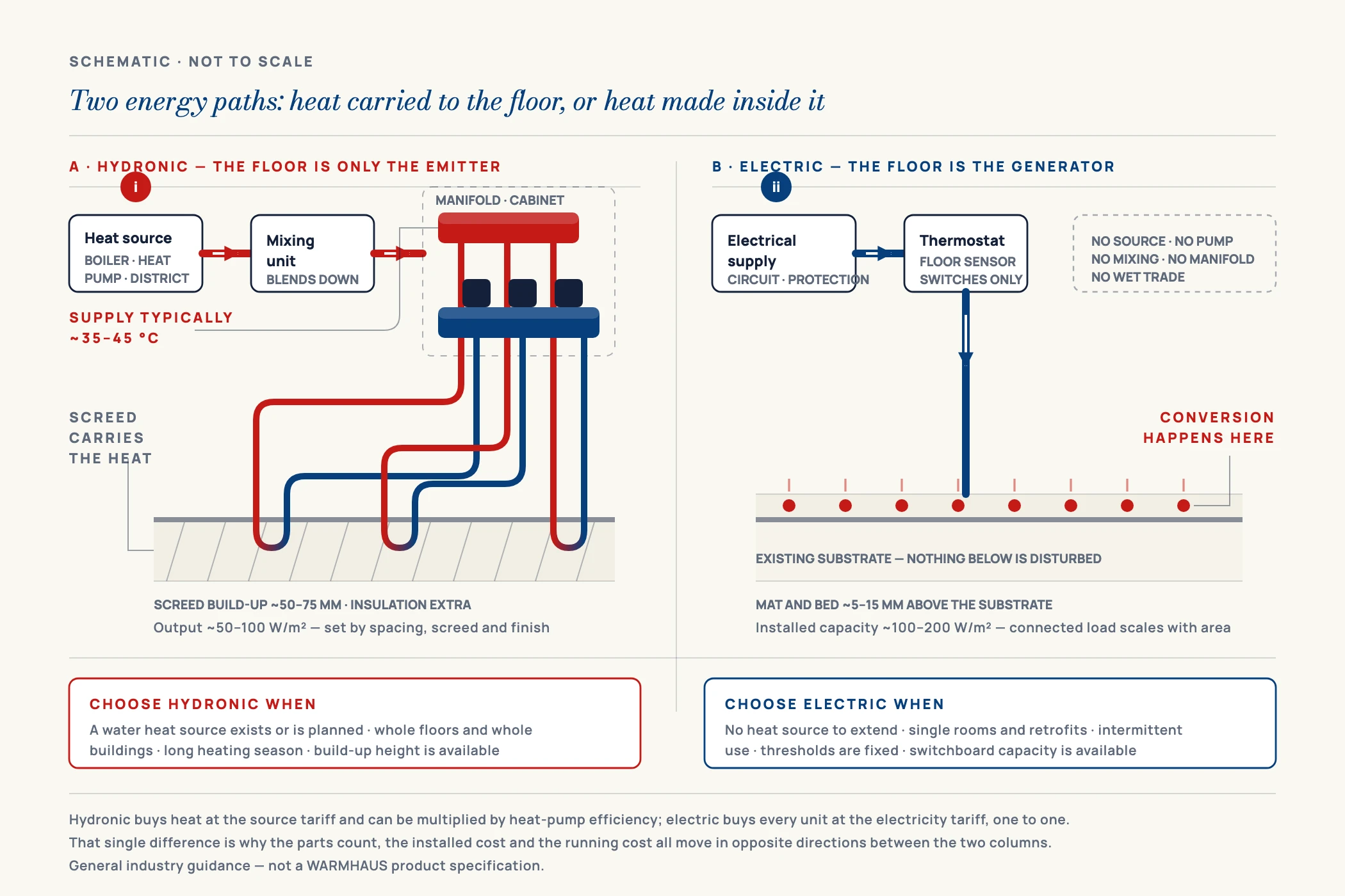 Diagram of two underfloor heating energy paths, warm water carried from a remote heat source against electricity converted to heat inside the floor