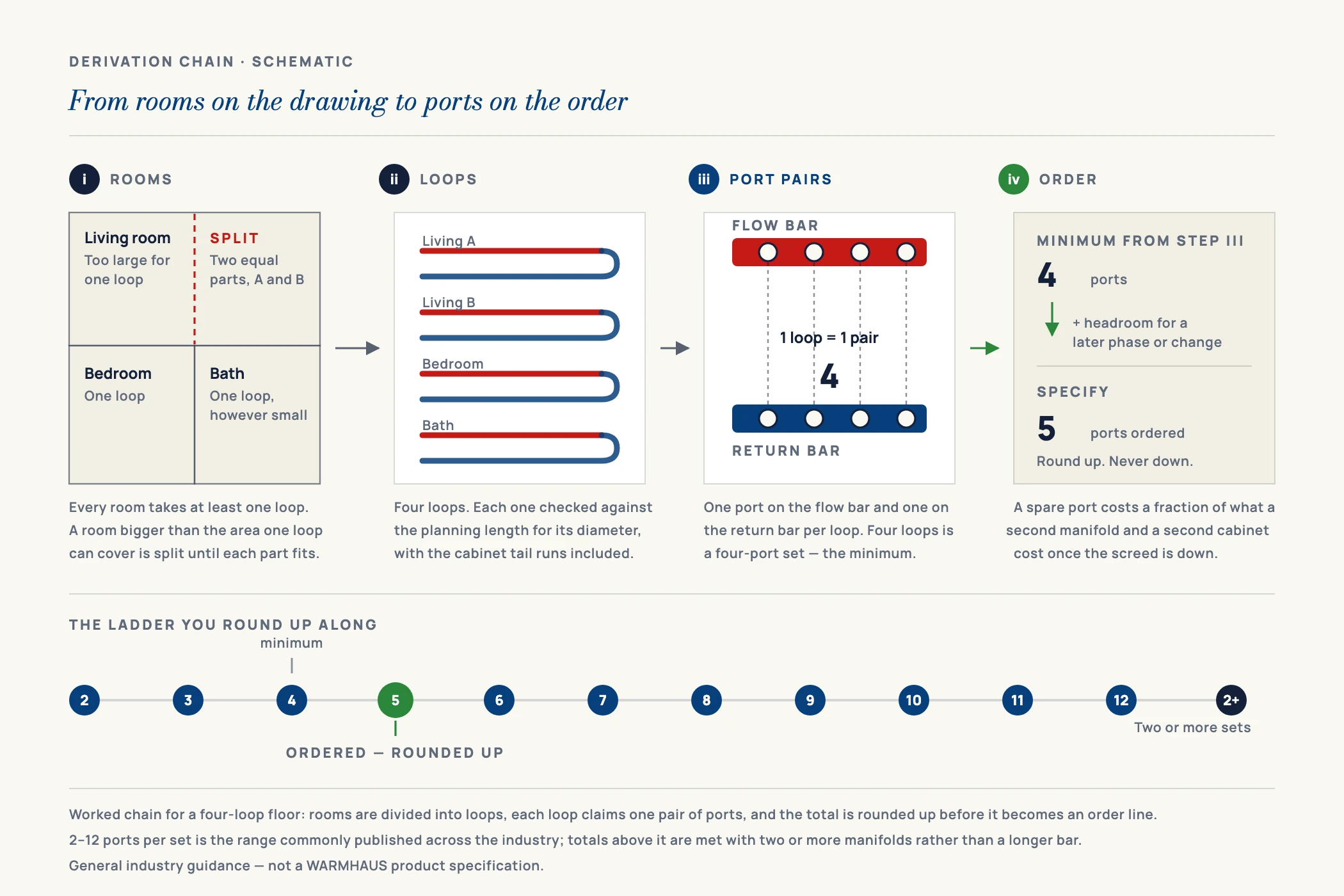 Diagram translating a room-by-room floor plan into loop count and then into manifold port pairs on a purchase order