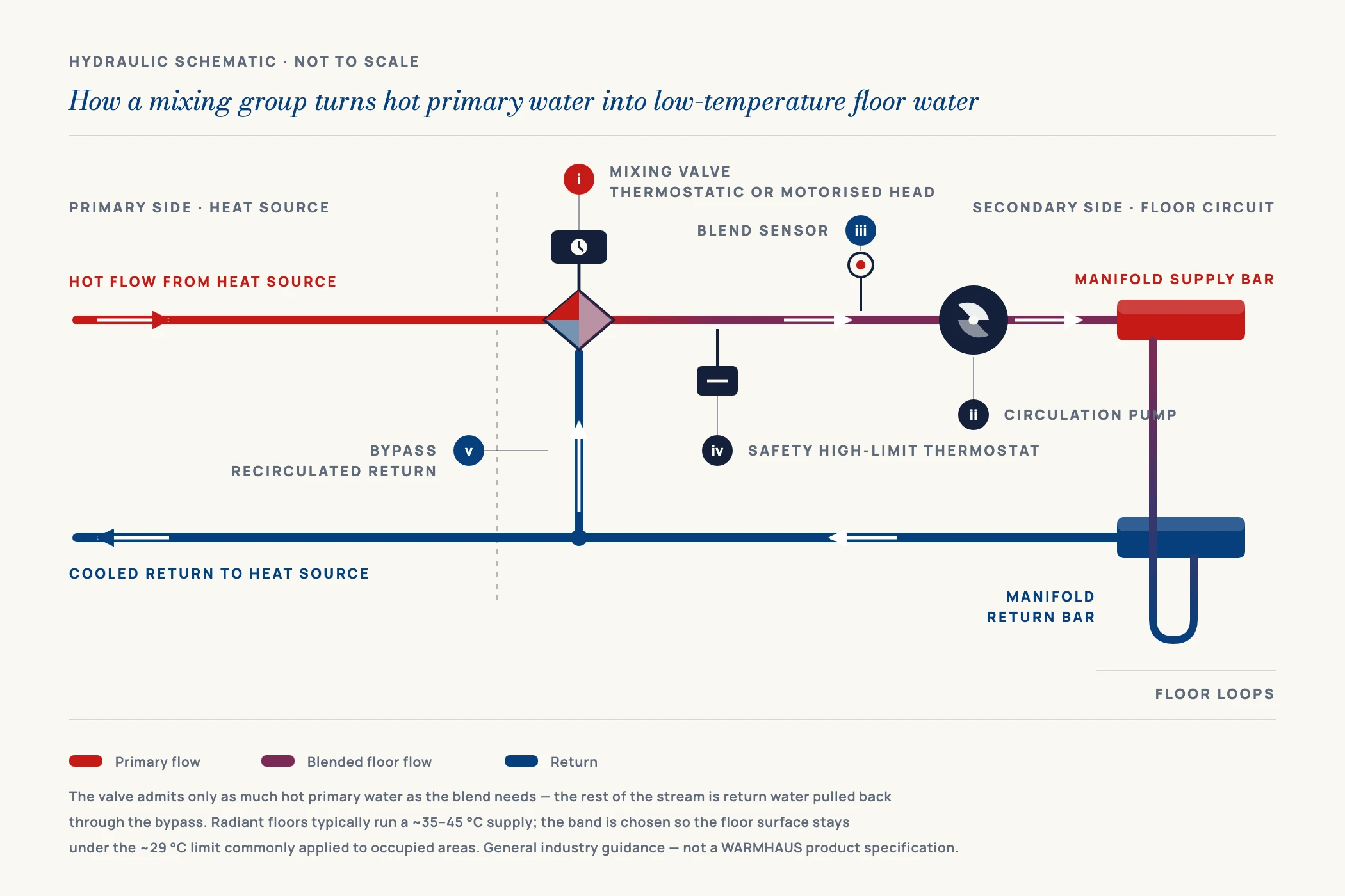 Diagram of a mixing group blending hot primary flow with cooled manifold return water to produce low-temperature floor water