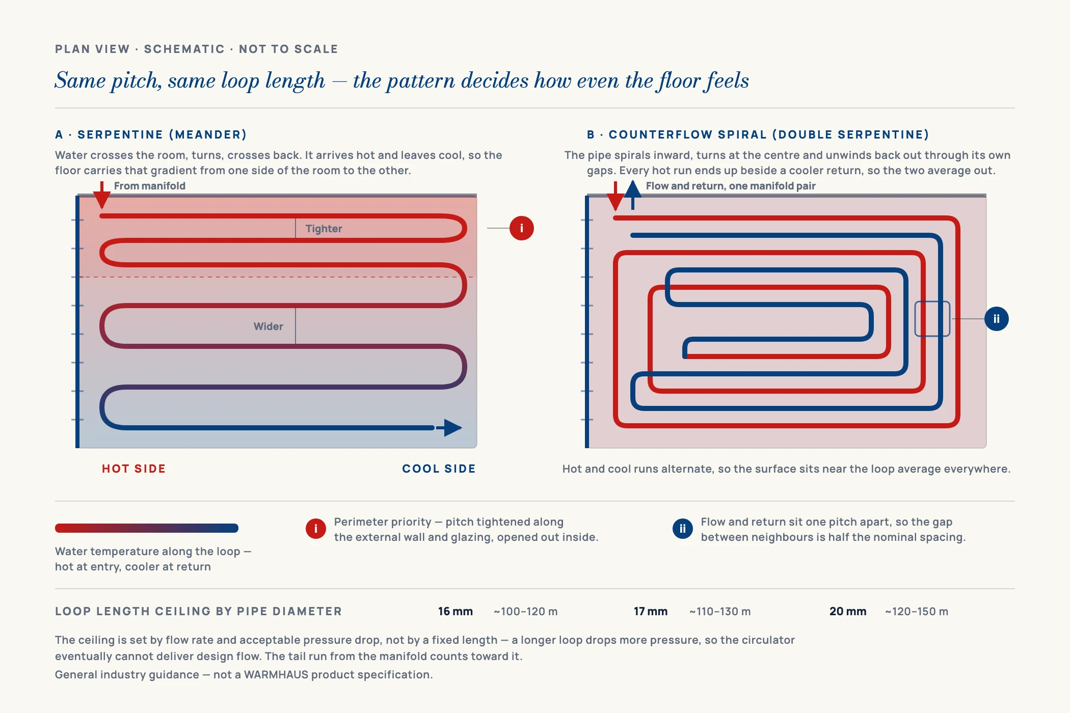 Diagram comparing serpentine and counterflow underfloor heating layouts at the same pipe pitch and loop length