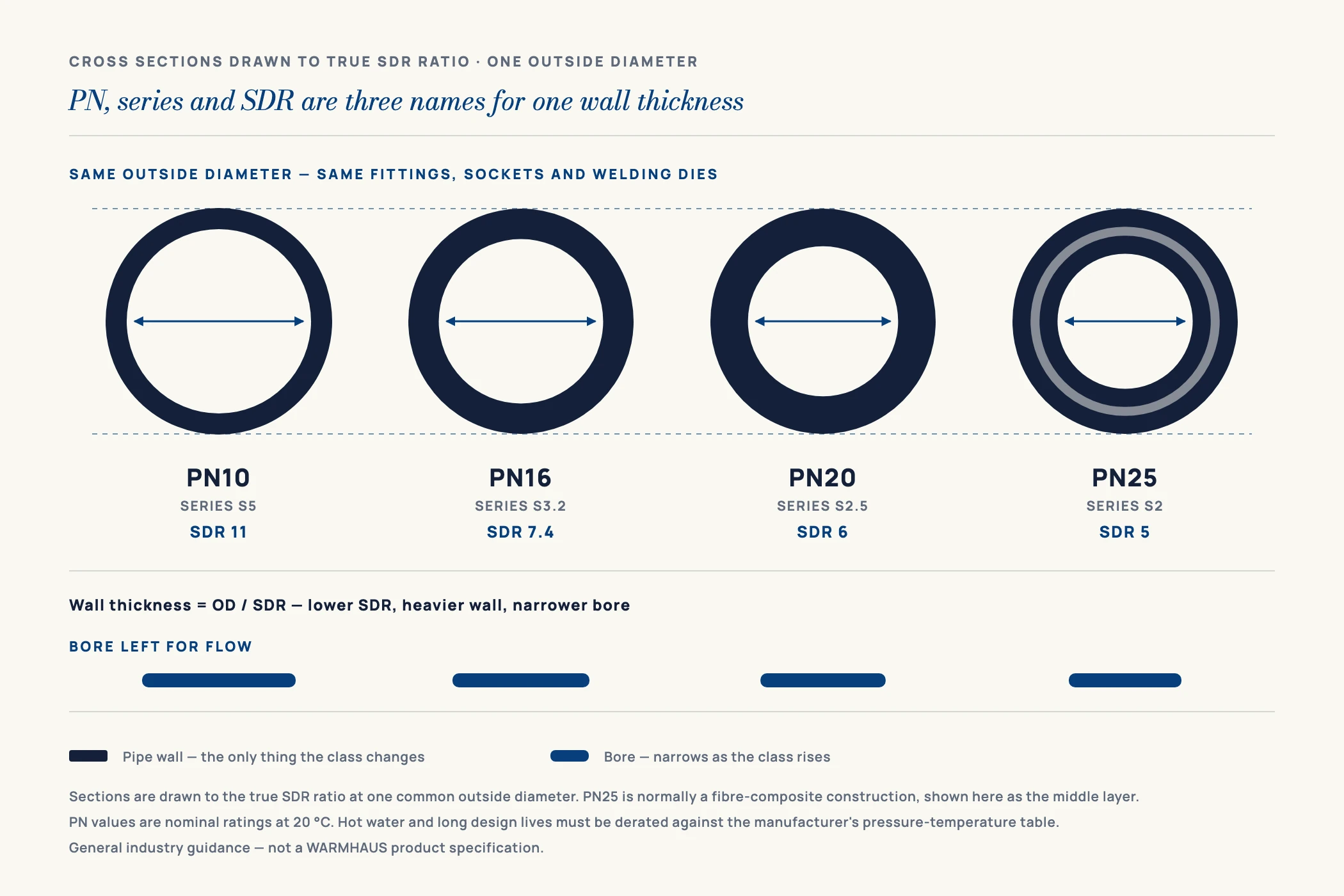 Diagram showing PN class, pipe series and SDR as three labels describing the same PPR wall thickness at a constant outside diameter