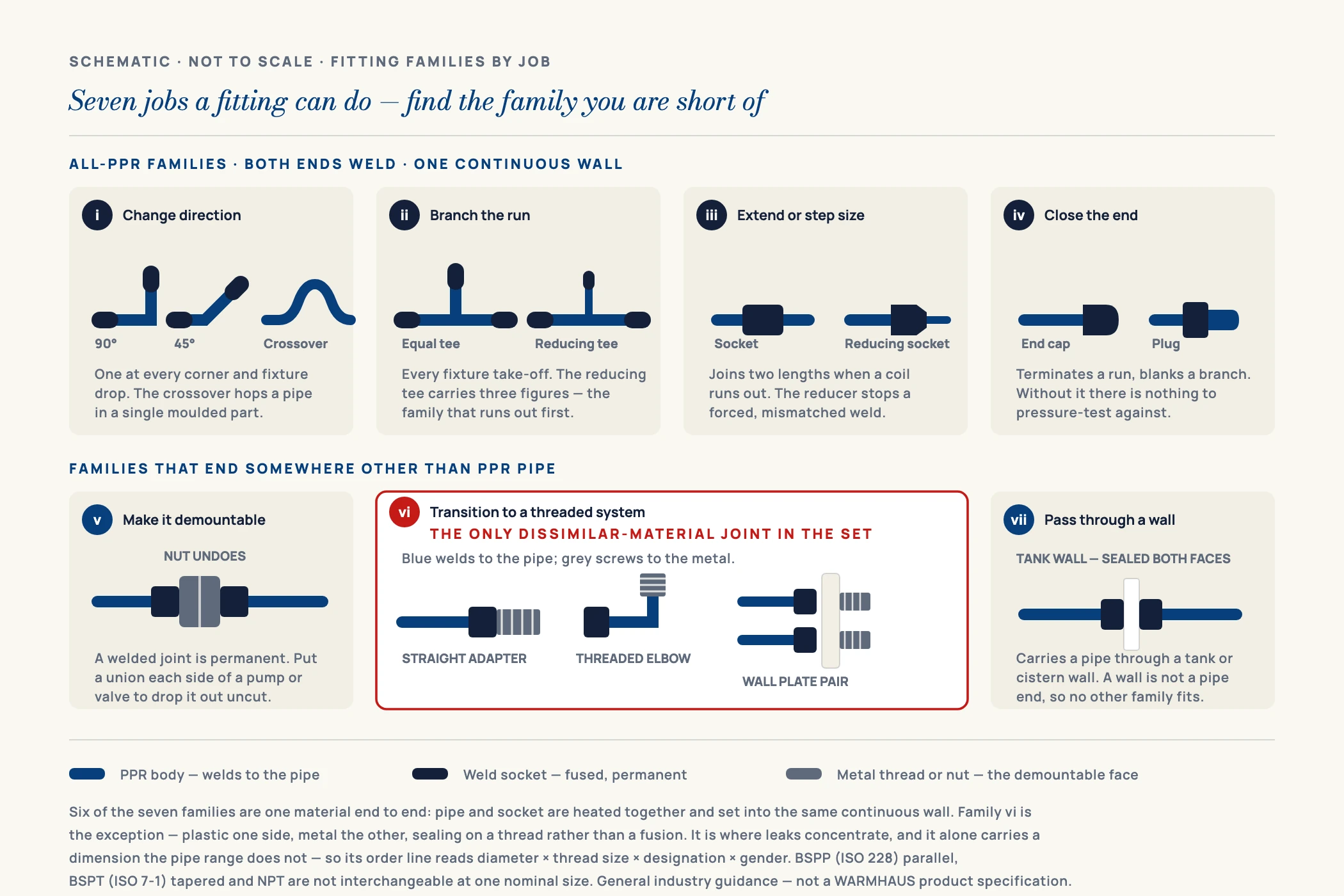 Diagram grouping PPR fittings by the seven jobs they perform on a run — turning, branching, joining, reducing, transitioning, demounting and terminating