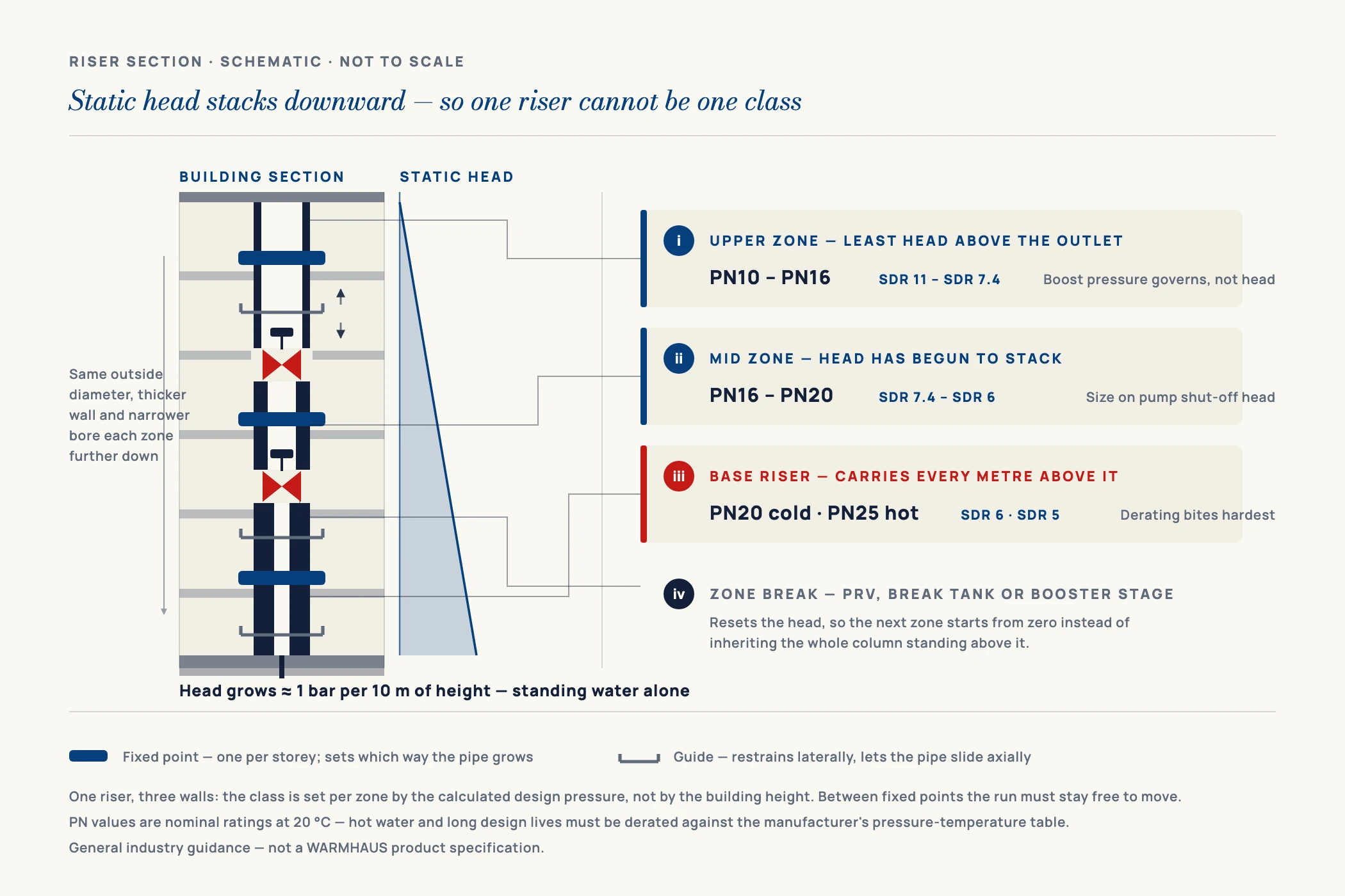 Diagram of a tower riser divided into pressure zones, showing static head accumulating downward and a different PN class assigned per zone