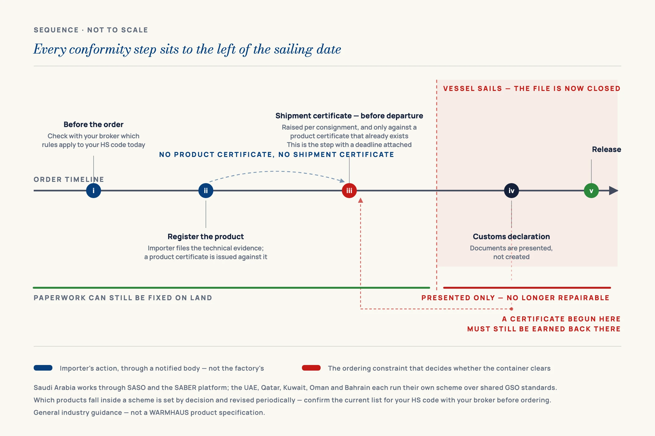 Timeline diagram placing product certificate, shipment certificate and customs clearance steps to the left of the sailing date for a Saudi PPR import